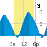 Woodbury Creek tide chart for Tuesday, February 3, 2026