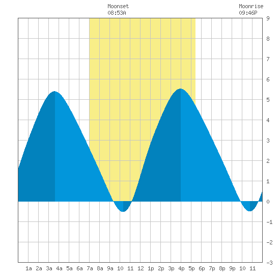 Woodbury Creek tide chart for Thursday, February 5, 2026