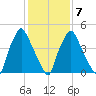 Woodbury Creek tide chart for Saturday, February 7, 2026