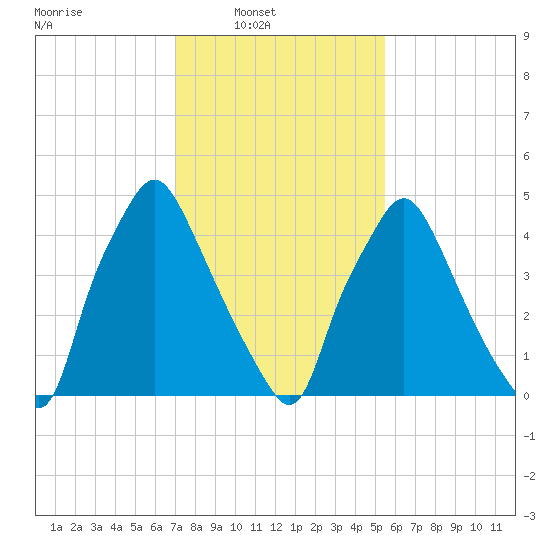 Woodbury Creek tide chart for Sunday, February 8, 2026