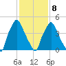 Woodbury Creek tide chart for Sunday, February 8, 2026