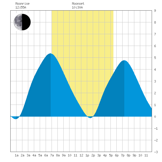 Woodbury Creek tide chart for Monday, February 9, 2026