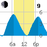 Woodbury Creek tide chart for Monday, February 9, 2026