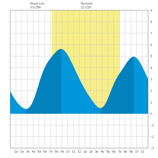 Woodbury Creek tide chart for Thursday, March 12, 2026