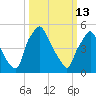 Woodbury Creek tide chart for Friday, March 13, 2026