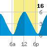 Woodbury Creek tide chart for Monday, March 16, 2026