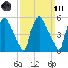 Woodbury Creek tide chart for Wednesday, March 18, 2026