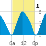 Woodbury Creek tide chart for Sunday, March 1, 2026