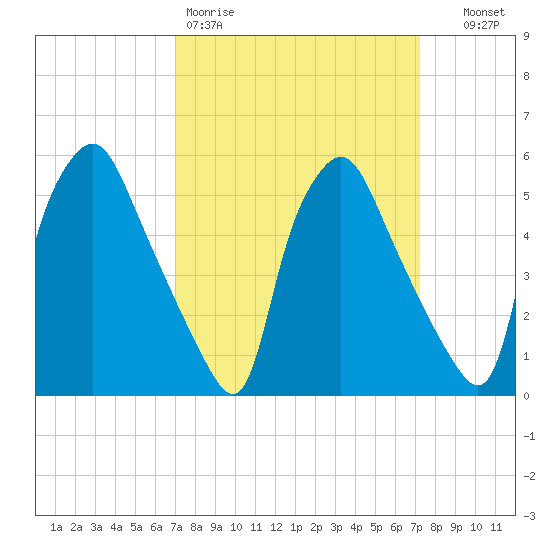 Woodbury Creek tide chart for Friday, March 20, 2026