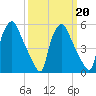 Woodbury Creek tide chart for Friday, March 20, 2026