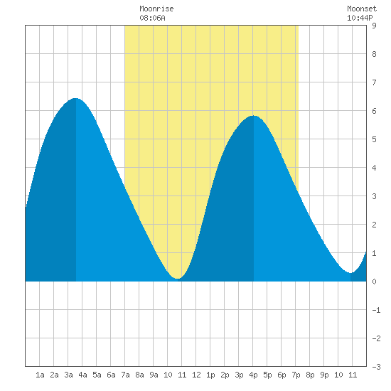 Woodbury Creek tide chart for Saturday, March 21, 2026