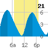 Woodbury Creek tide chart for Saturday, March 21, 2026
