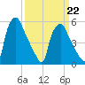 Woodbury Creek tide chart for Sunday, March 22, 2026