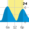 Woodbury Creek tide chart for Tuesday, March 24, 2026