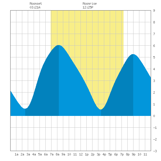 Woodbury Creek tide chart for Thursday, March 26, 2026
