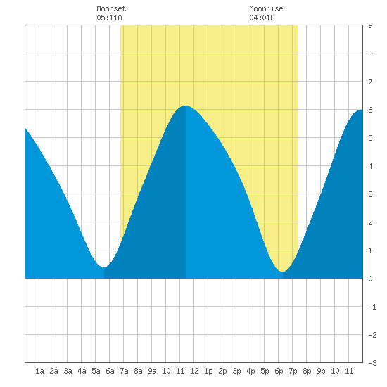Woodbury Creek tide chart for Sunday, March 29, 2026