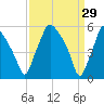 Woodbury Creek tide chart for Sunday, March 29, 2026