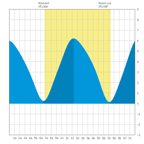 Woodbury Creek tide chart for Monday, March 30, 2026