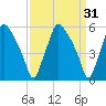 Woodbury Creek tide chart for Tuesday, March 31, 2026