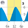 Woodbury Creek tide chart for Tuesday, March 3, 2026