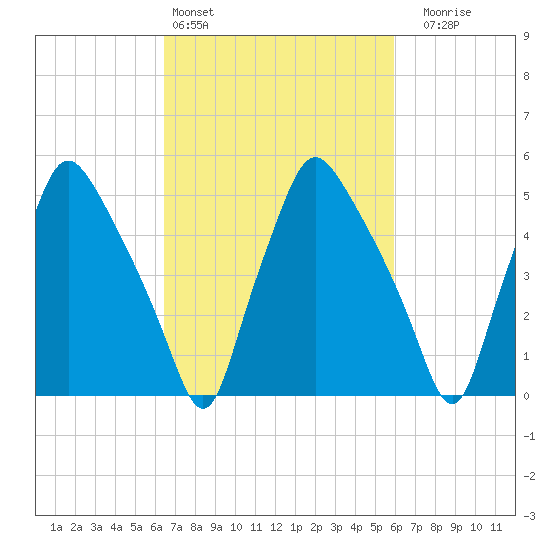 Woodbury Creek tide chart for Wednesday, March 4, 2026