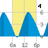 Woodbury Creek tide chart for Wednesday, March 4, 2026