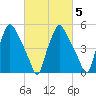 Woodbury Creek tide chart for Thursday, March 5, 2026