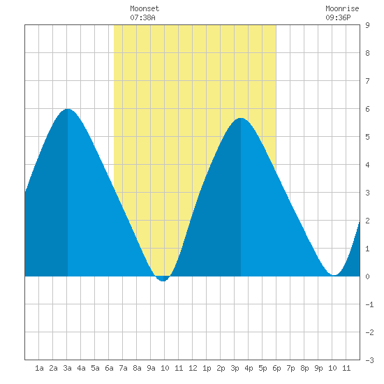 Woodbury Creek tide chart for Friday, March 6, 2026