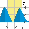 Woodbury Creek tide chart for Saturday, March 7, 2026