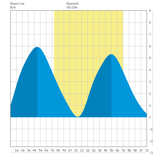 Woodbury Creek tide chart for Sunday, March 8, 2026