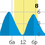 Woodbury Creek tide chart for Sunday, March 8, 2026