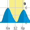 Woodbury Creek tide chart for Monday, March 9, 2026