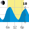 Woodbury Creek tide chart for Friday, April 10, 2026