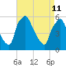 Woodbury Creek tide chart for Saturday, April 11, 2026