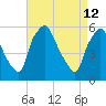 Woodbury Creek tide chart for Sunday, April 12, 2026
