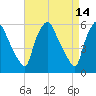Woodbury Creek tide chart for Tuesday, April 14, 2026