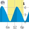 Woodbury Creek tide chart for Wednesday, April 1, 2026