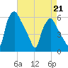 Woodbury Creek tide chart for Tuesday, April 21, 2026