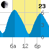 Woodbury Creek tide chart for Thursday, April 23, 2026