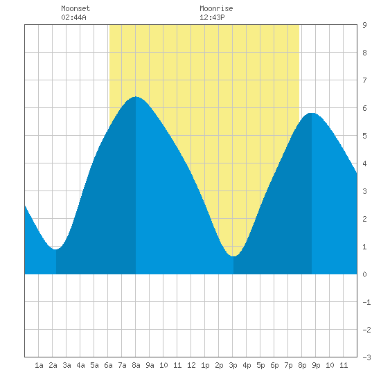 Woodbury Creek tide chart for Friday, April 24, 2026