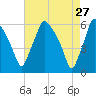 Woodbury Creek tide chart for Monday, April 27, 2026