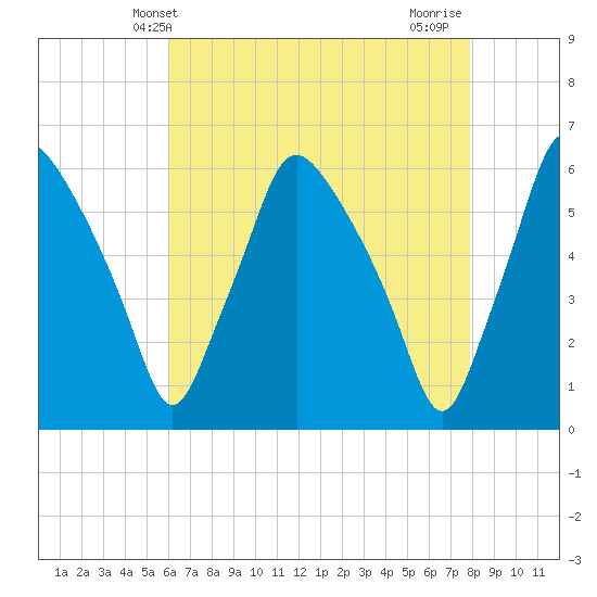 Woodbury Creek tide chart for Tuesday, April 28, 2026