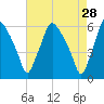 Woodbury Creek tide chart for Tuesday, April 28, 2026