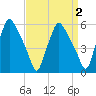 Woodbury Creek tide chart for Thursday, April 2, 2026
