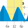 Woodbury Creek tide chart for Friday, April 3, 2026