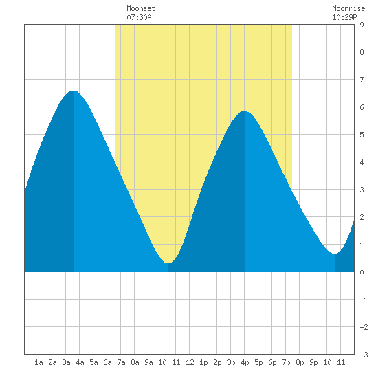Woodbury Creek tide chart for Saturday, April 4, 2026