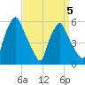 Woodbury Creek tide chart for Sunday, April 5, 2026