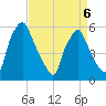 Woodbury Creek tide chart for Monday, April 6, 2026