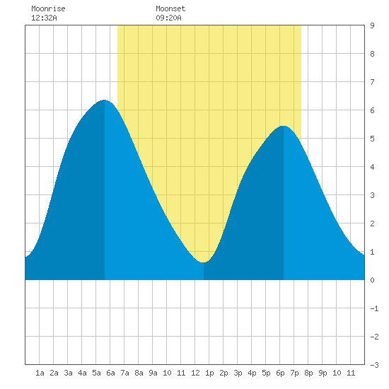 Woodbury Creek tide chart for Tuesday, April 7, 2026