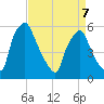 Woodbury Creek tide chart for Tuesday, April 7, 2026